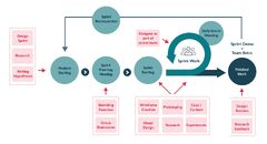 Agile Flowchart The Stages Of The Agile Software Development Life Cycle