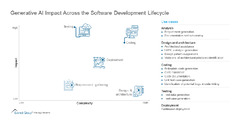 Generative AI Impact Across the Software Development Lifecycle