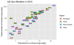 Chapter 8 ggplot2 | Introduction to Data Science