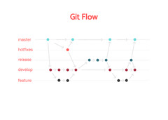 Git Flow vs GitHub Flow | typedigital - die web && agentur