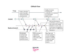 Git Flow vs Github Flow - Scaler Topics