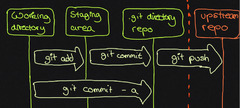 Everything You Need to Know to Use Git for Version Control