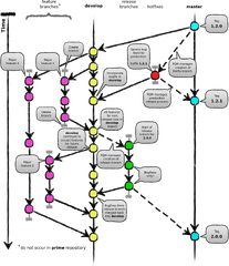 Git Branching Model