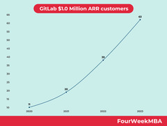 Wie verdient GitLab Geld? Das Open-Core-Geschäftsmodell von GitLab ...