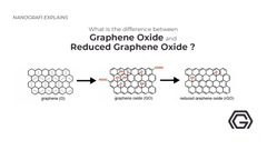 Reasons Why Graphene Oxide Is Leading the Graphene Industry, Its ...