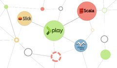 Webservices mit dem Play Framework, Slick und Flyway in Scala ...