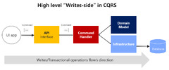 Implementing the microservice application layer using the Web API ...