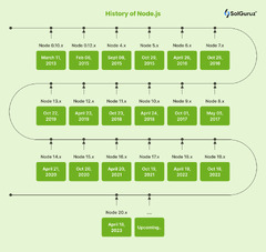 Laravel%20vs%20Node.js%20-%20Which%20one%20to%20choose?%20-%20SolGuruz