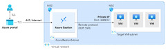 Tutorial: Deploy Azure Bastion using specified settings: Azure ...