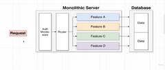 Microservices Architecture