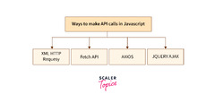 How to Make an API Call in JavaScript? - Scaler Topics