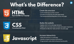 HTML, CSS, and JavaScript