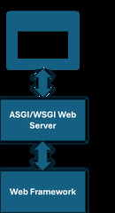 Web Server Gateway Interface (ASGI)