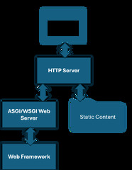 Web Server Gateway Interface (Django WSGI Server)