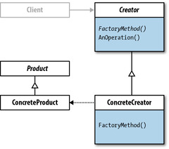 Factory Method Design Pattern