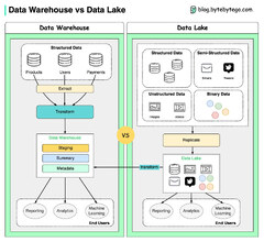 Data Warehouse vs Data Lake