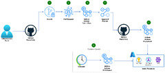 Azure DevOps Pipeline with GitHub Actions (Terraform)