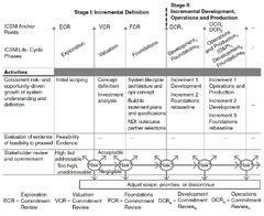 Incremental Commitment Spiral Model