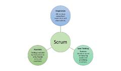 Scrum Process | Agile | Project Management