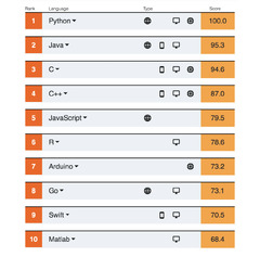 Python%20Again%20Tops%20IEEE%20Spectrum's%20Programming%20Language%20List