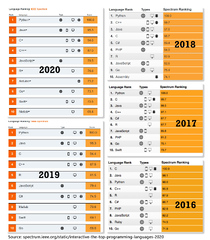 The%20Top%20Programming%20Languages%20in%202020%20by%20IEEE%20Spectrum