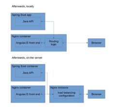 How%20to%20use%20Nginx%20to%20proxy%20your%20front%20end%20and%20back%20end%20%7C%20blog%20...