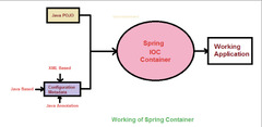 Inversion of Control and Dependency Injection - Let's Code KnownSense