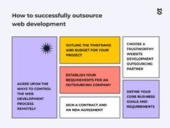 How to Outsource Website Development in 2024 - Mind Studios