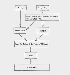 How to Build a Docker Engine-like Custom Container without Any ...