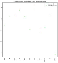 Lasso and Ridge Regression in Python Tutorial | DataCamp