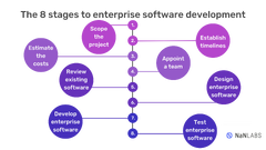 Enterprise Level Software Development vs. Regular Development ...