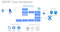 ASP.NET Core (Azure Web Apps)