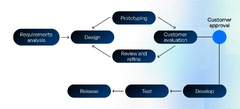 7 Best Software Development Models and Methodologies