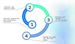 7 Best Software Development Models and Methodologies