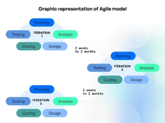 7 Best Software Development Models and Methodologies