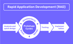 Rapid Application Development Model