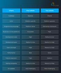 Cross-Platform Development: 5 Top Reasons to Choose