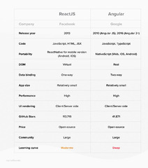 React vs. Angular: Choose the Best Framework for Your Next Project