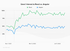 React%20vs.%20Angular:%20What%20is%20the%20Best%20Choice%20for%20New%20Software?