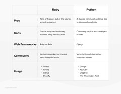 Ruby%20vs.%20Ruby%20on%20Rails%20and%20other%20languages:%205%20things%20to%20know