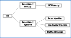 Spring IoC(Inversion of Control), DI(Dpendency Injection)