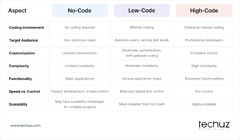 No-Code,%20Low-Code,%20High-Code:%20The%20Ideal%20Development%20Approach?