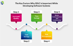 Guide to The Software Development Life Cycle In 2023 | Syndell