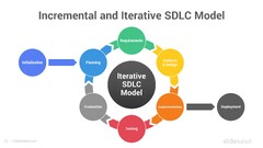 Iterative Software Development Life Cycle Model