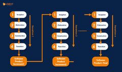 Incremental And Iterative Model: What Is It? How Does It Work?