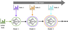 Incremental Learning: Adaptive and real-time machine learning