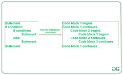 Indentation in Python