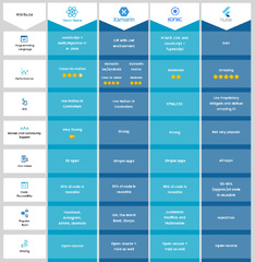 React Native vs. Xamarin vs. Ionic vs. Flutter: Which is better?