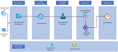 Azure Machine Learning