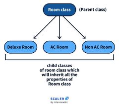 What%20is%20Object%20Oriented%20Programming%20(OOP)?%20-%20Scaler%20Topics